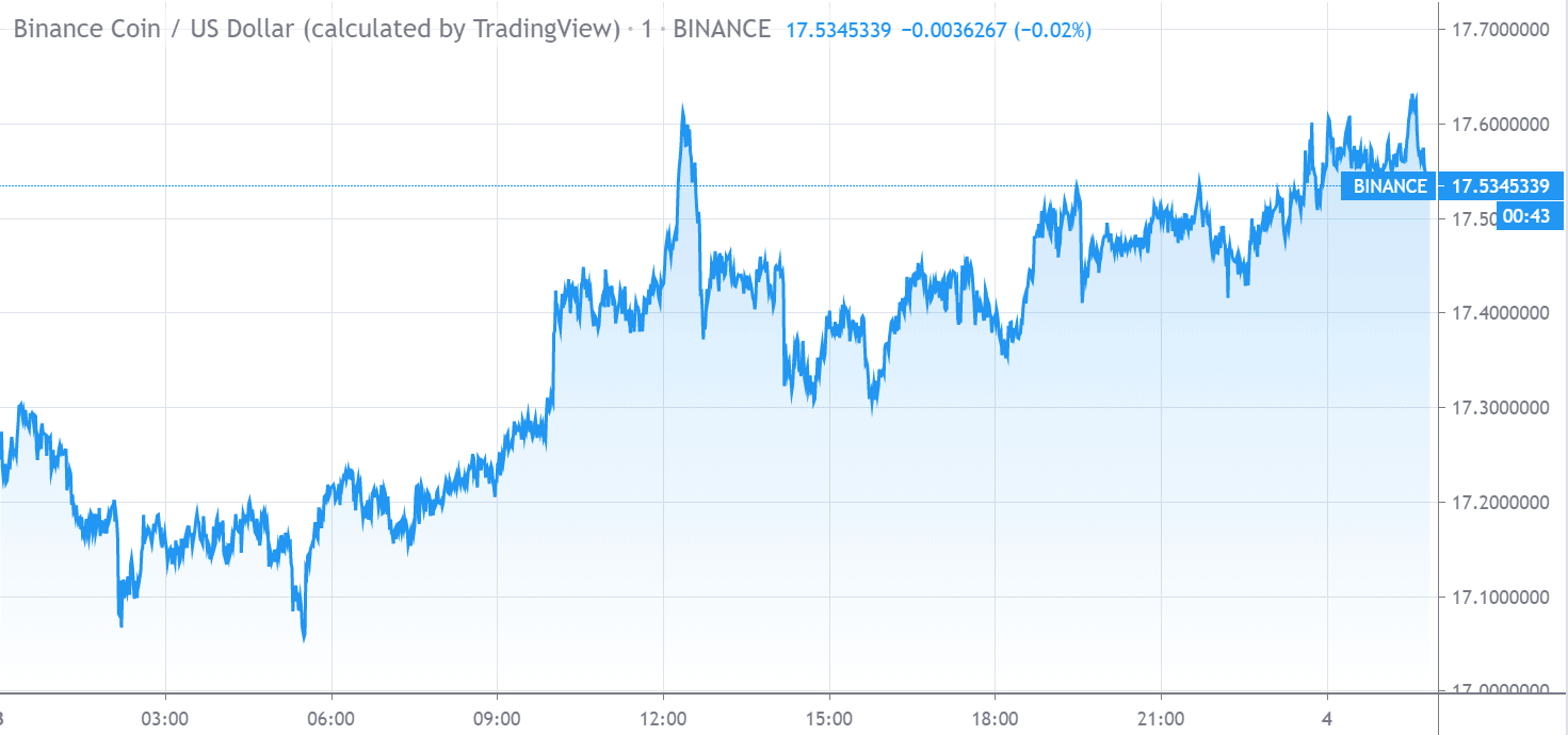 Binance Coin price rises above 17.50