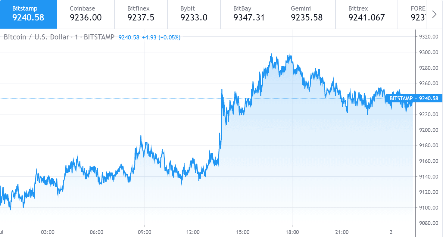 Bitcoin Chart July 2020 Arbittmax