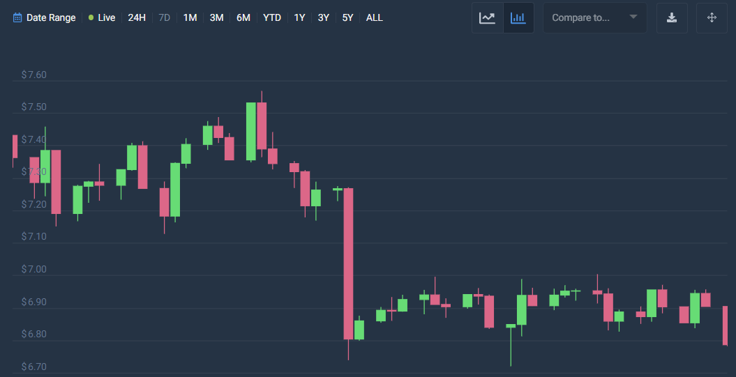 ChainLink price analysis LINK bearish at 6.8 Cryptopolitan