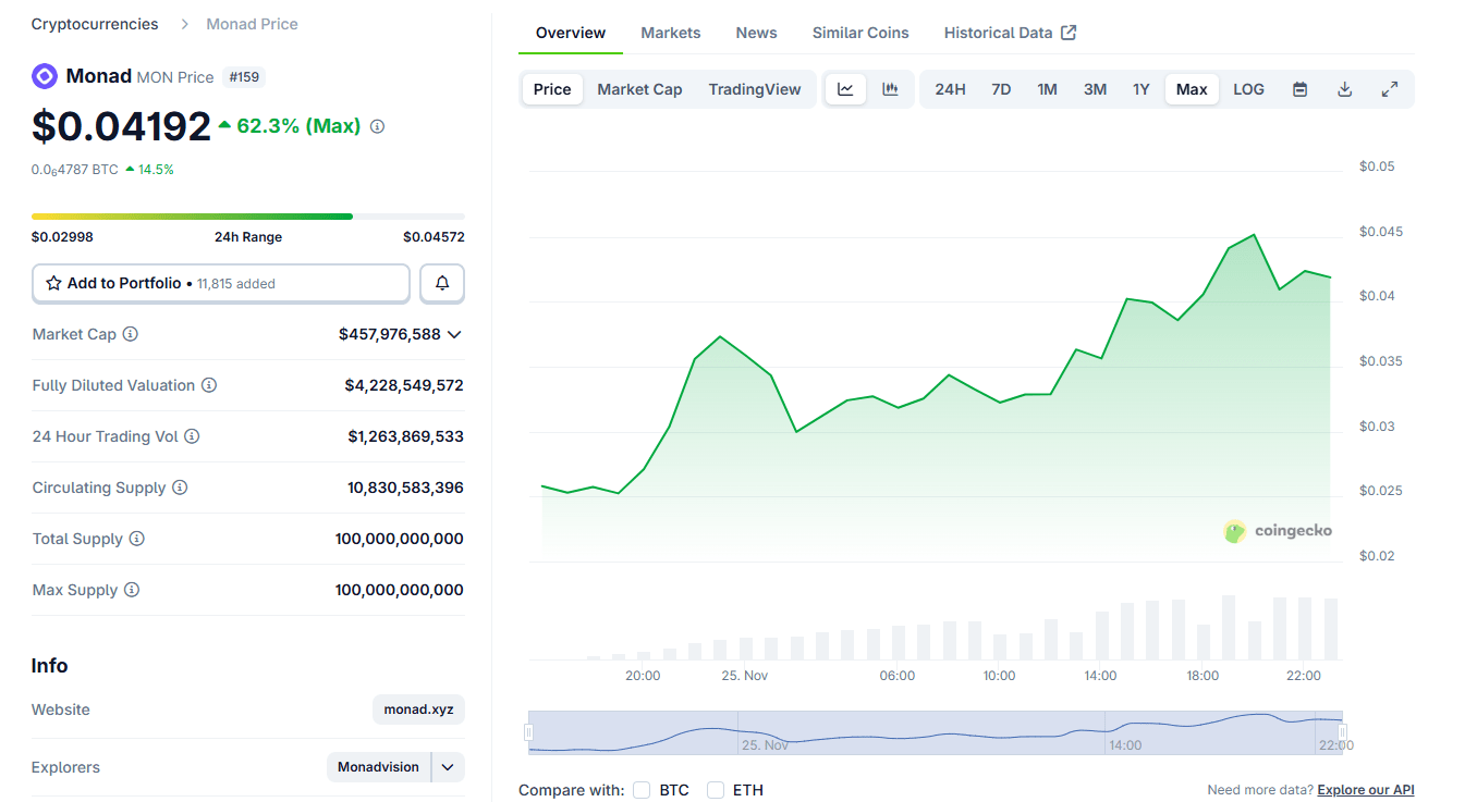 MON rose by over 62% on first day of trading