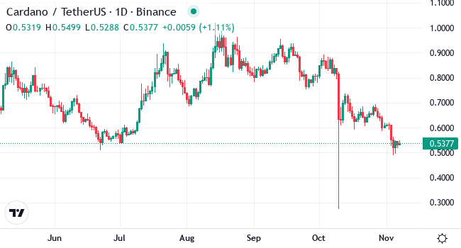 New $0.035 DeFi Crypto Poised to Explode Past Cardano (ADA)