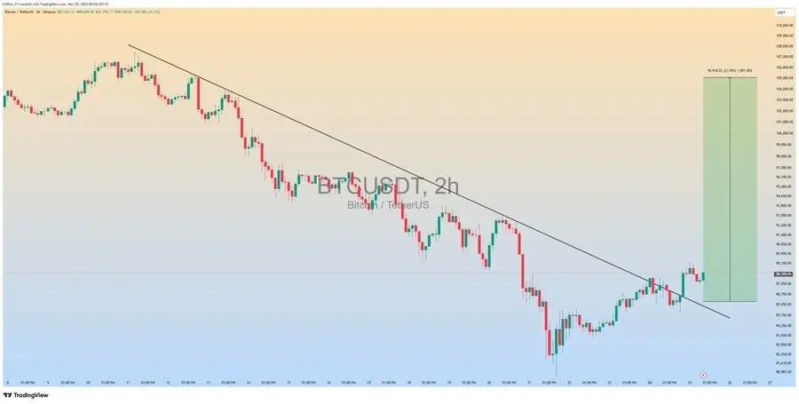 Experts Call This Cheap Crypto a Must-Have as Bitcoin (BTC) Reclaims $87,000