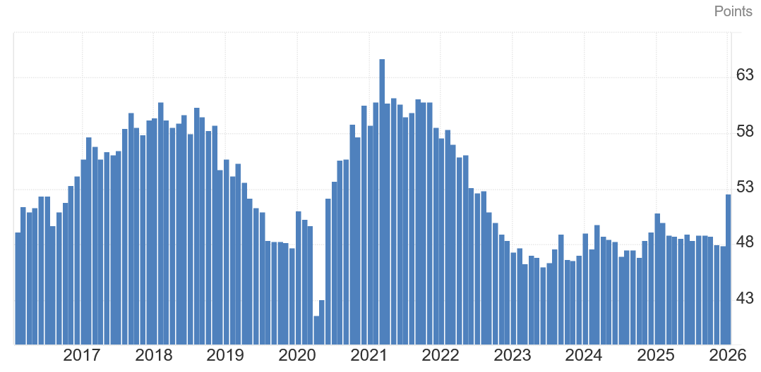 ISM Manufacturing surge fuels Bitcoin, crypto recovery hopes as index hits 2 year high.