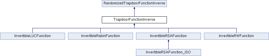 Crypto++ TrapdoorFunctionInverse Class Reference