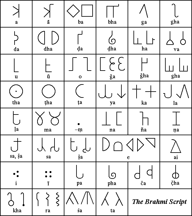 Brahmi Writing System