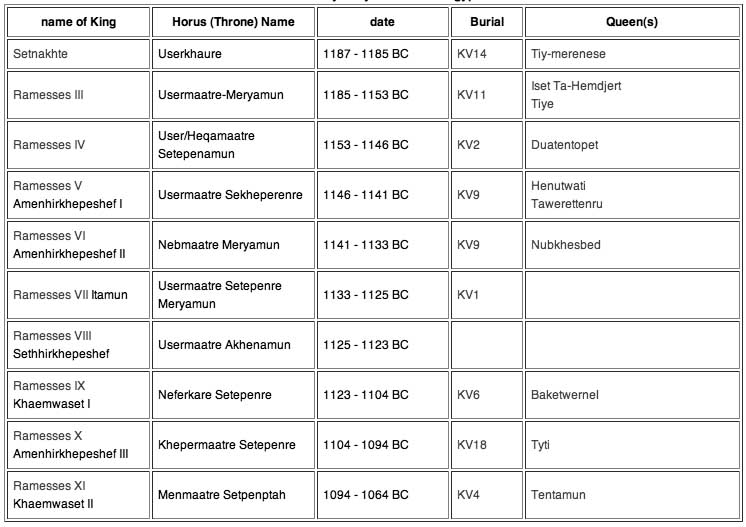 Egypt Rulers Timeline at Ronald Lucas blog