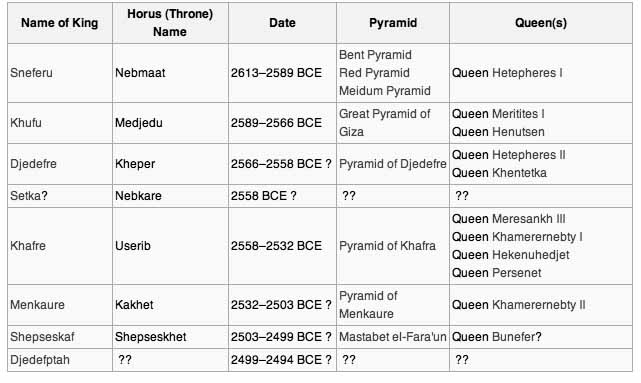 Fourth Dynasty of Egypt Crystalinks
