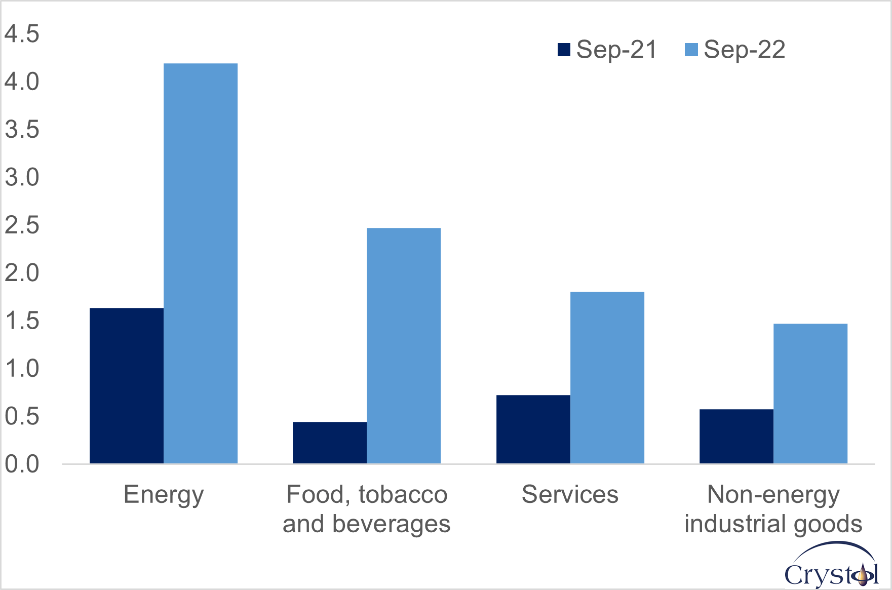 Energy prices and inflation Politics trump the economics Crystol Energy