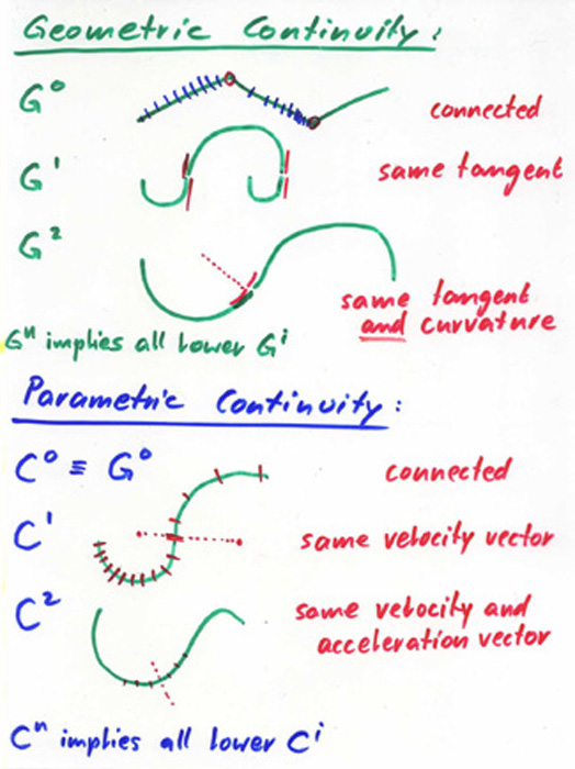 Cubic Splines Interpolation Methods And Back UP