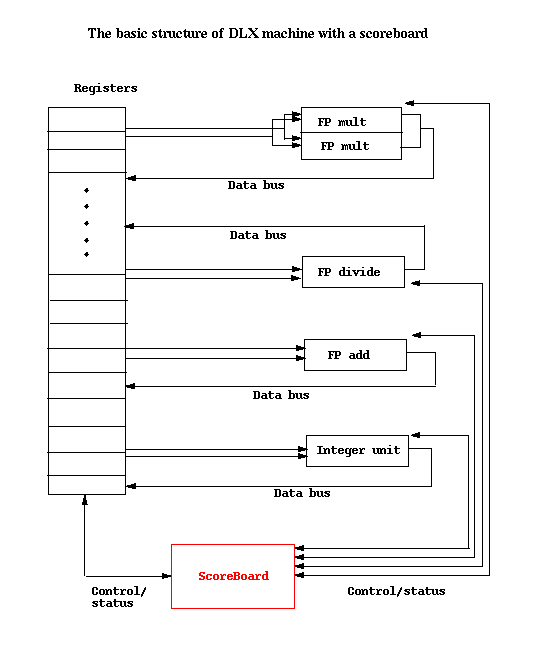 Dynamic SchedulingScoreboarding Home Page