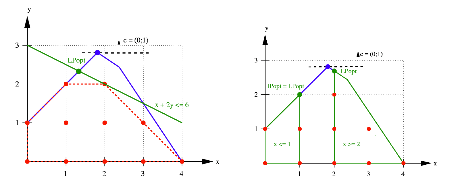 Integer Linear Programming What? Why? How?
