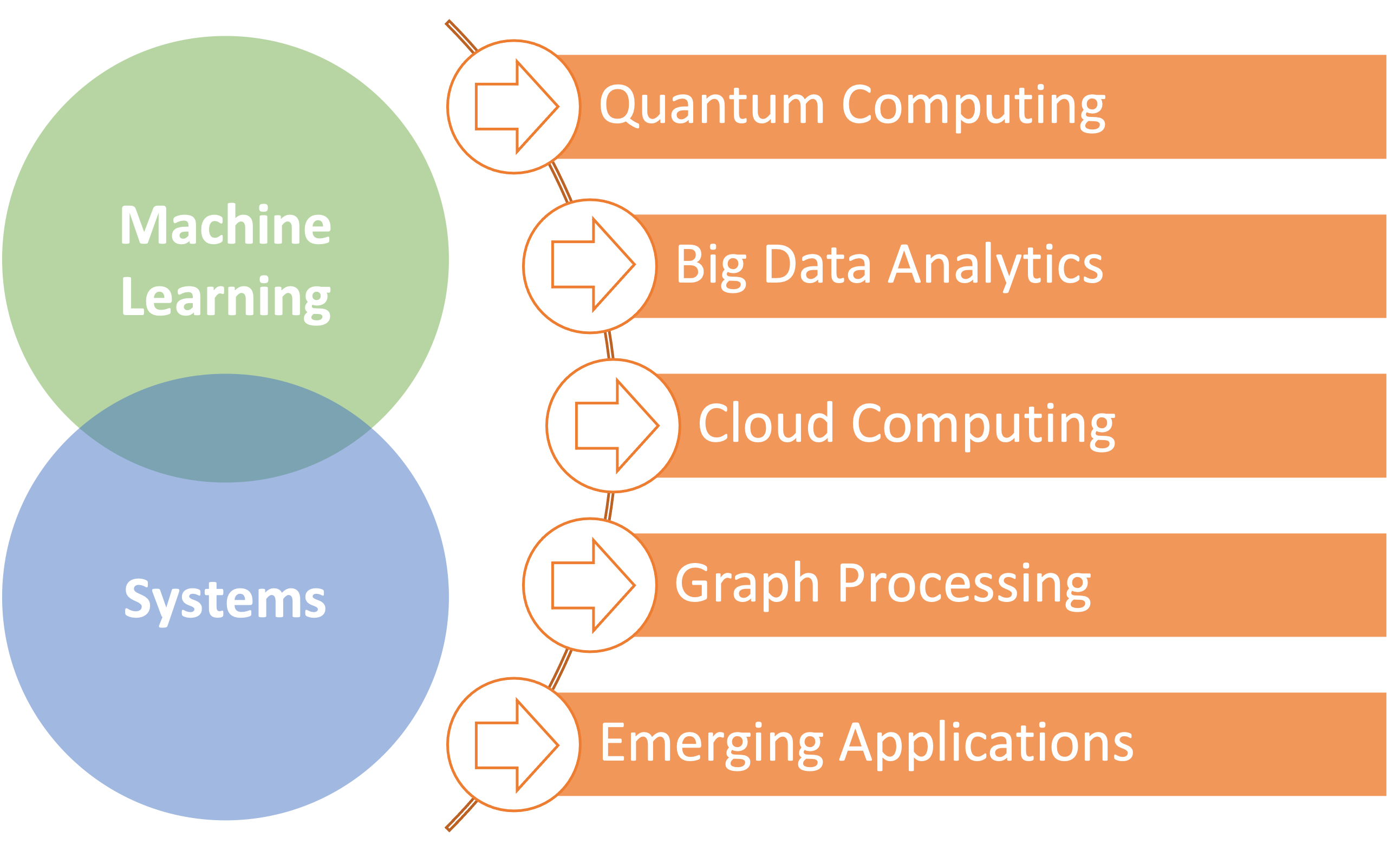 spring 2023 machine learning internships Zhihao Jia