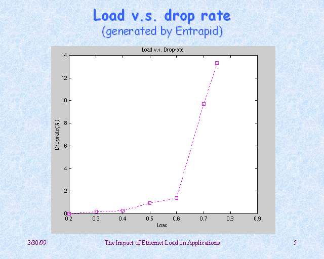 Load v.s. drop rate