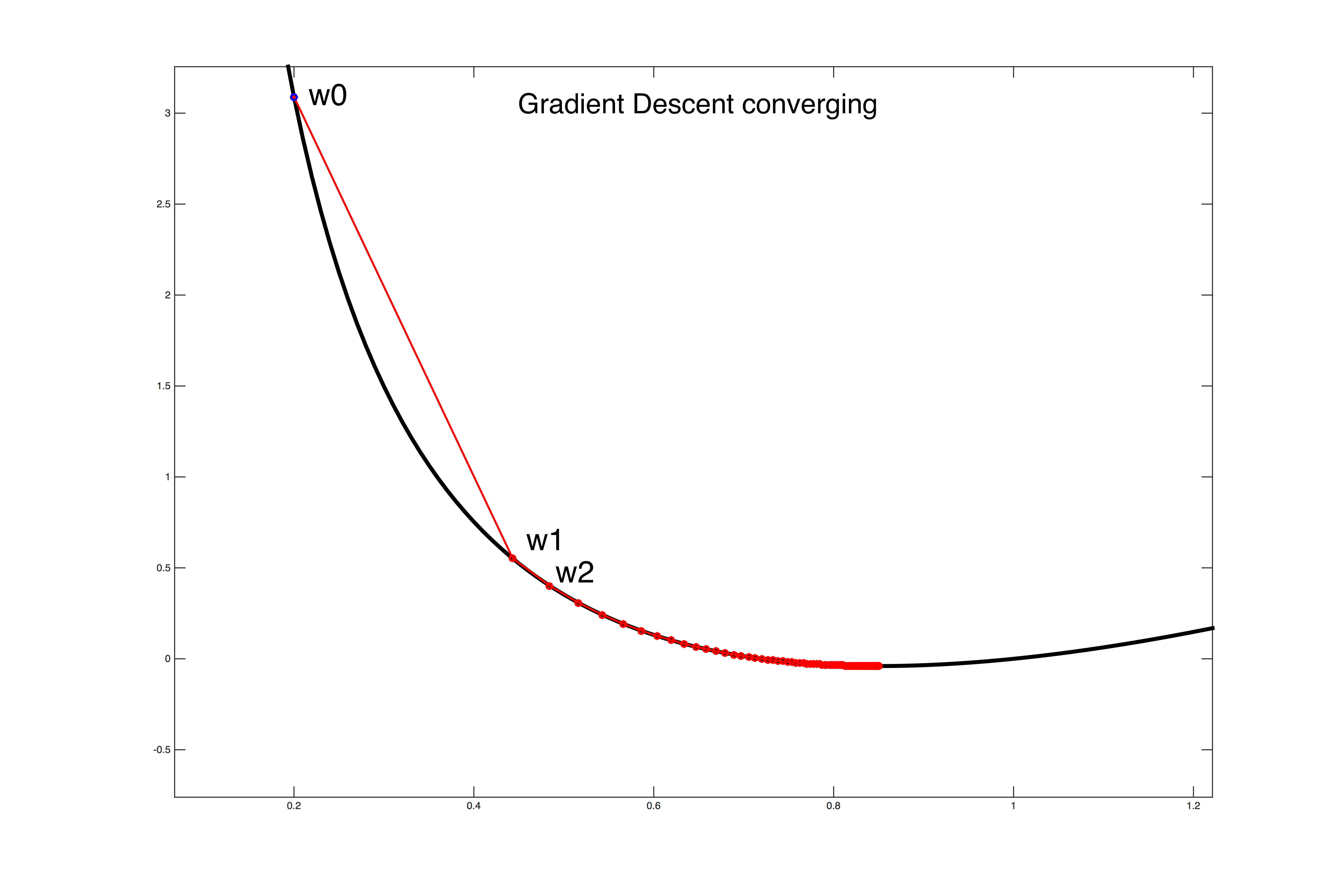 Lecture 7 Gradient Descent (and Beyond)