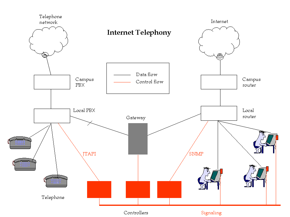 Telephony project description