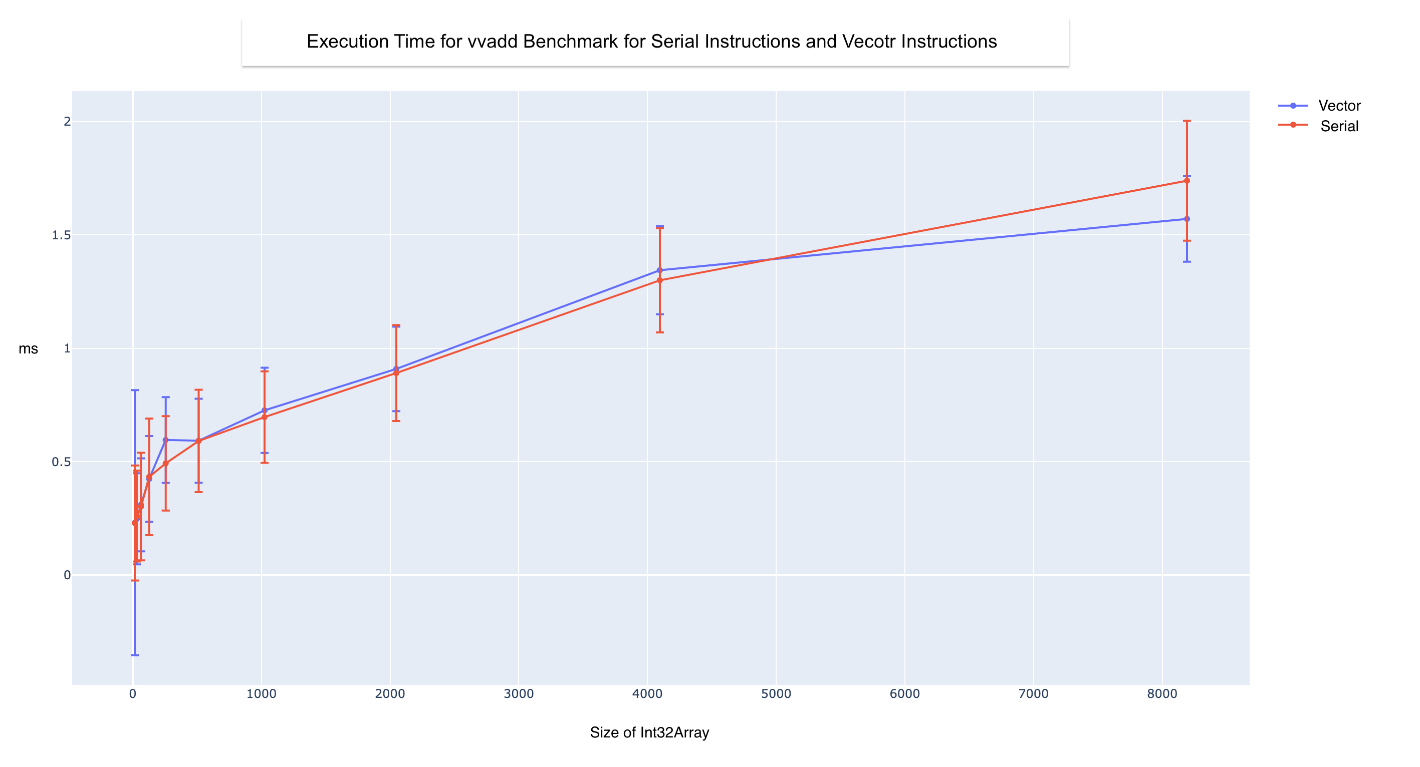 CS 6120 LoopLevel Automatic Vectorization