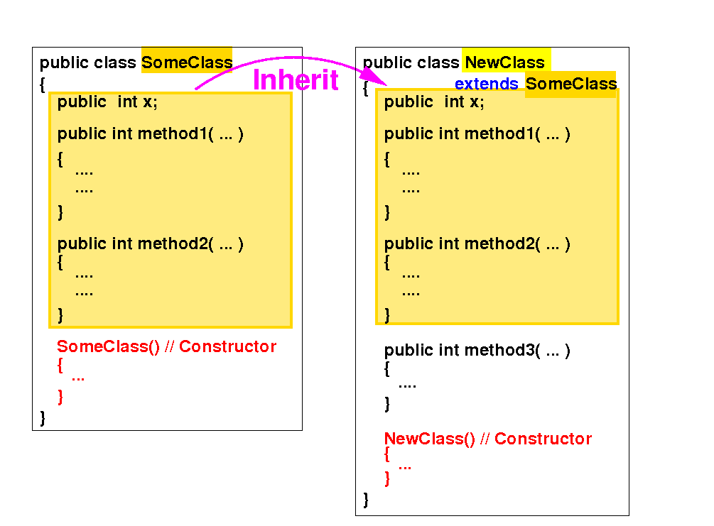 Relationship between a subclass and its superclass
