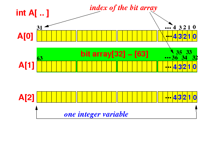 How to implement a bit array using an int array