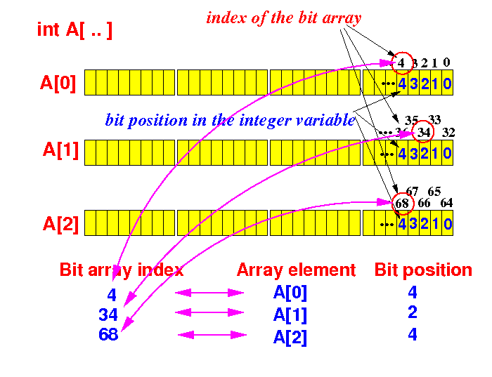 Suppose we want to map the bit array element with index = 68