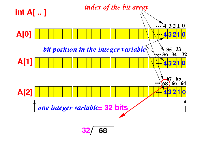Compute the quotient and the remainder