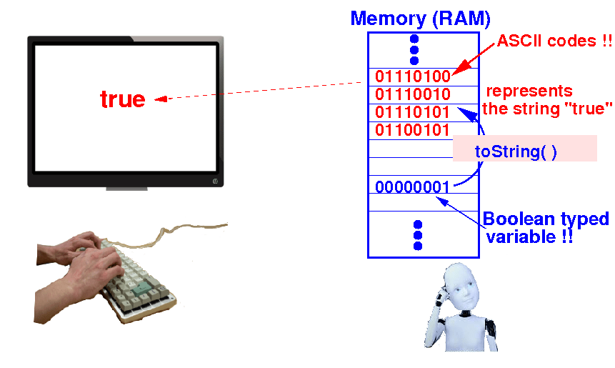 The toString( ) conversion method