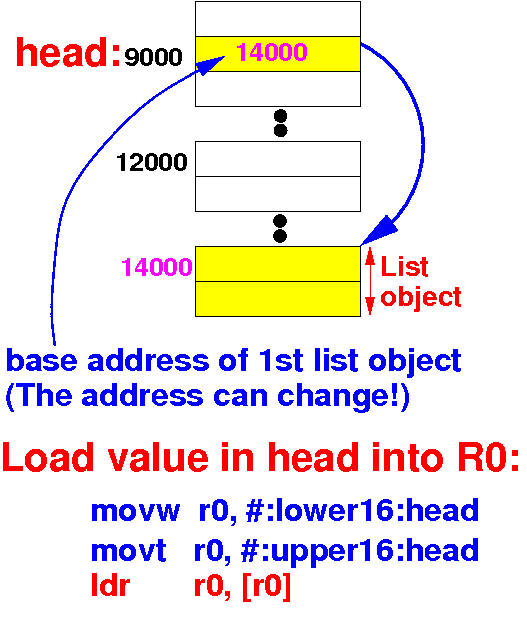 The base address of the first list object is a variable