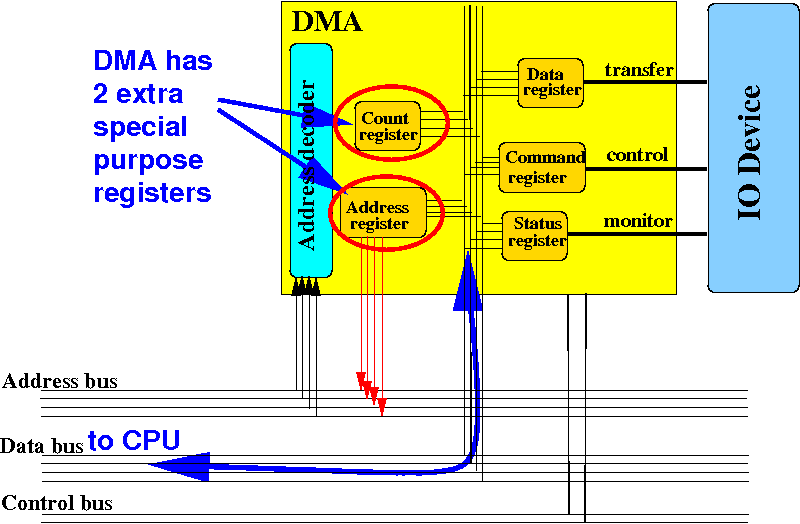 All special purpose registers on the DMA controller can be accessed