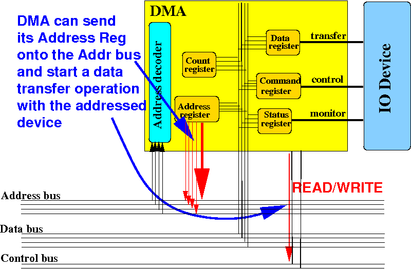 Functions of the special purpose registers in the DMA controller