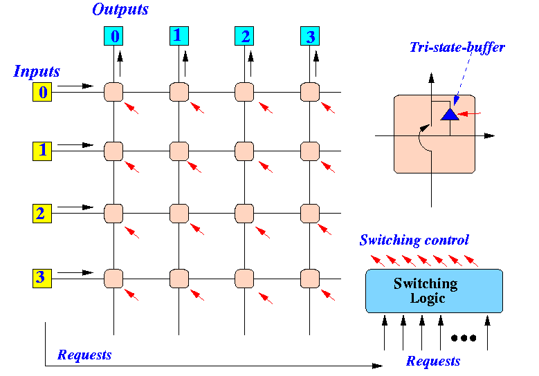 Architecture of a unidirectional crossbar switch