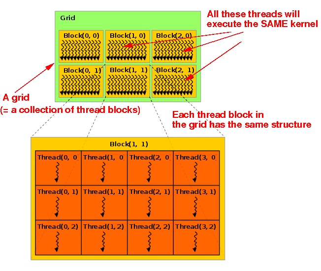 Grids will help you organize the threads that execute the same kernel