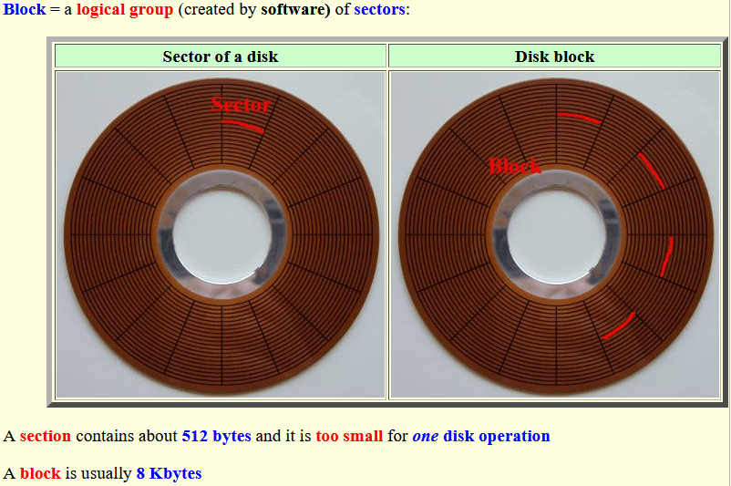 Disk block = UNIT of read/write operation on disk