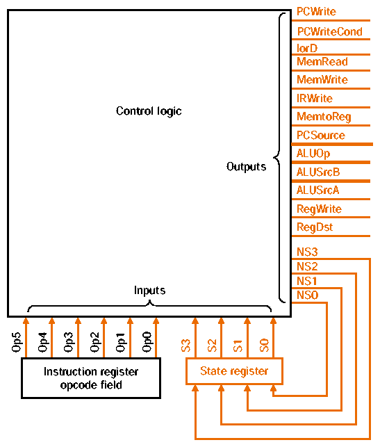 Figure C.7 The control unit for the MIPS will consist of some control