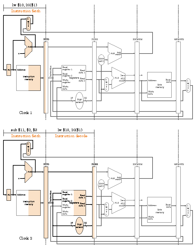 Figure 6.22 Singlecycle pipeline diagrams for clock cycles 1 (top