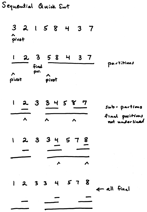 Sequential Quick Sort
