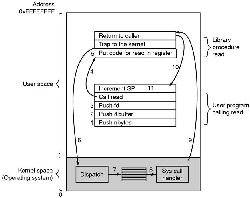 STEP IN MAKING A SYSTEM CALLS