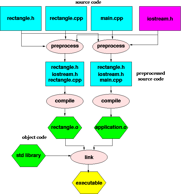 What goes in a .h file? What goes in a .cpp file?