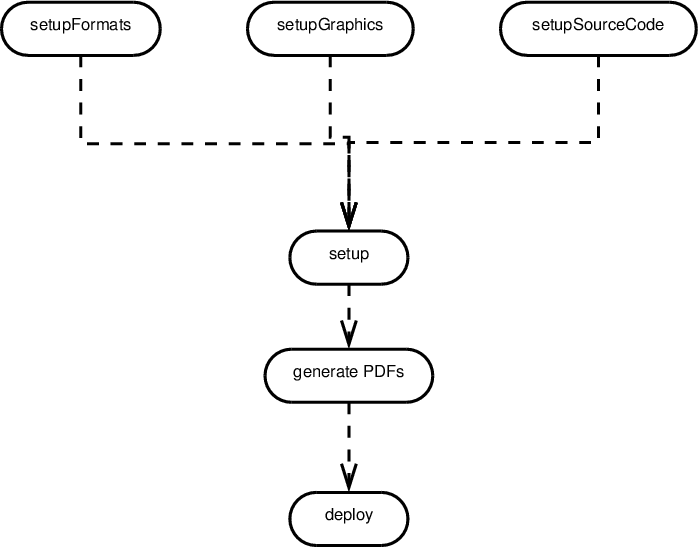 Task Dependencies Gradle