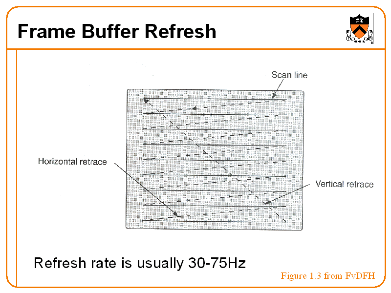 Frame Buffer Refresh