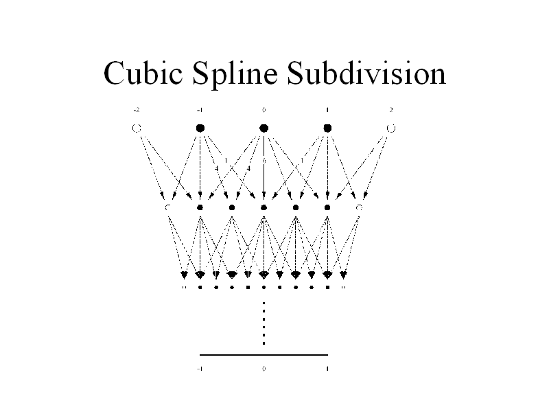 Cubic Spline Subdivision