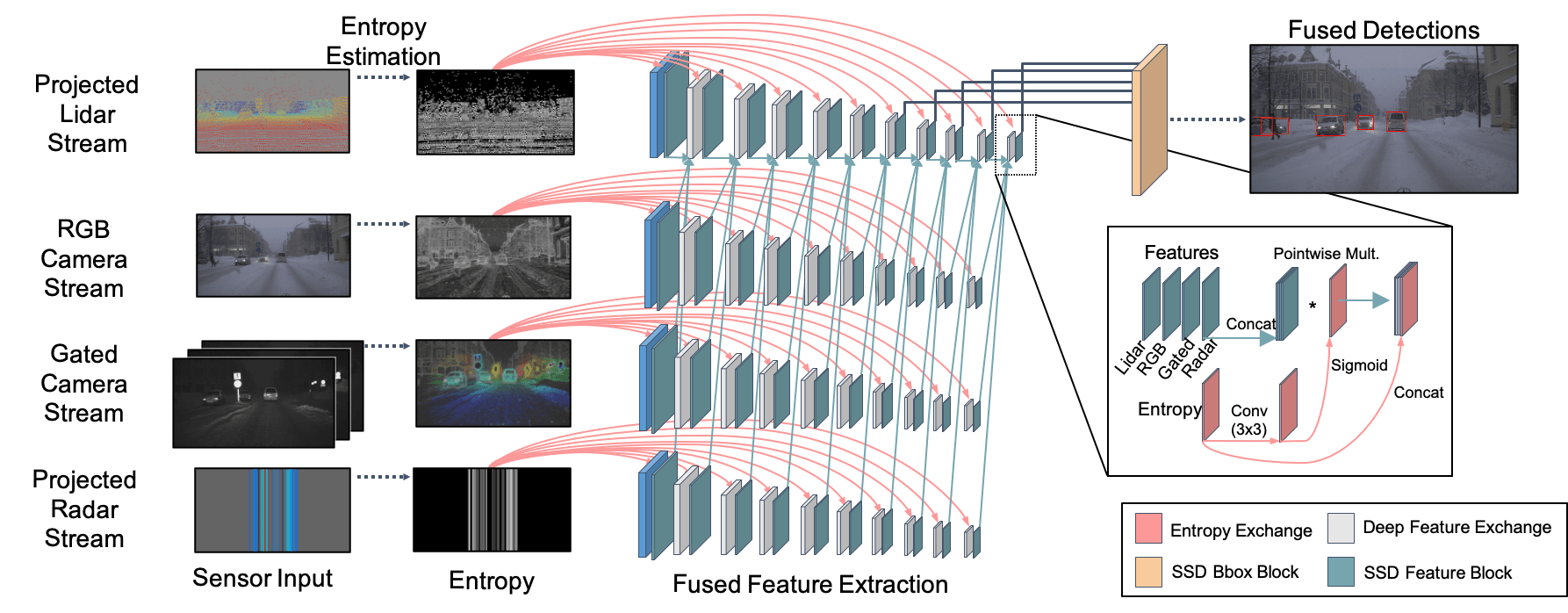 Seeing Through Fog Without Seeing Fog Deep Multimodal Sensor Fusion in