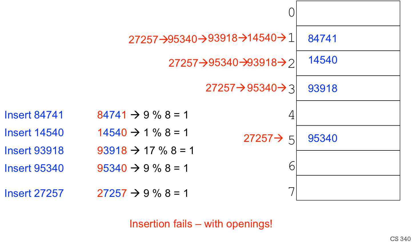 Hashing and Hash Tables — CS 340 Algorithms and Data Structures 1.0