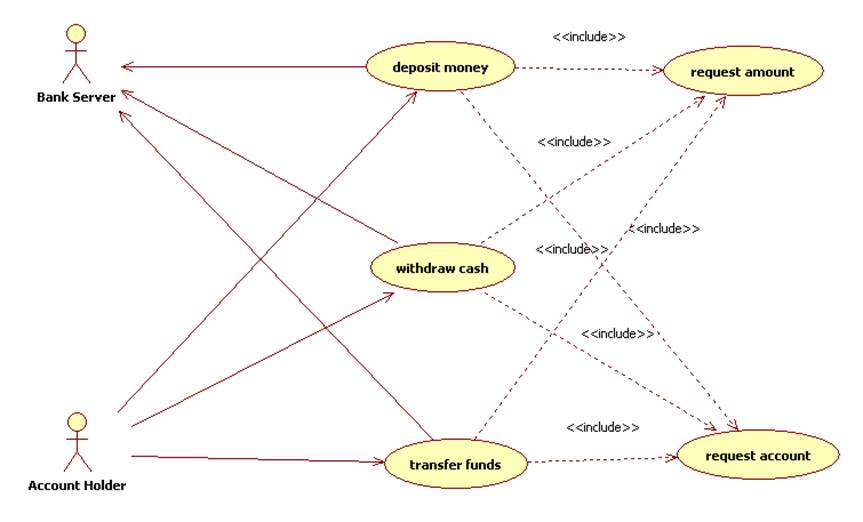 How to include. Use case диаграмма include. диаграмма include extend. диаграмма вариантов использования include extend. варианты использования include.