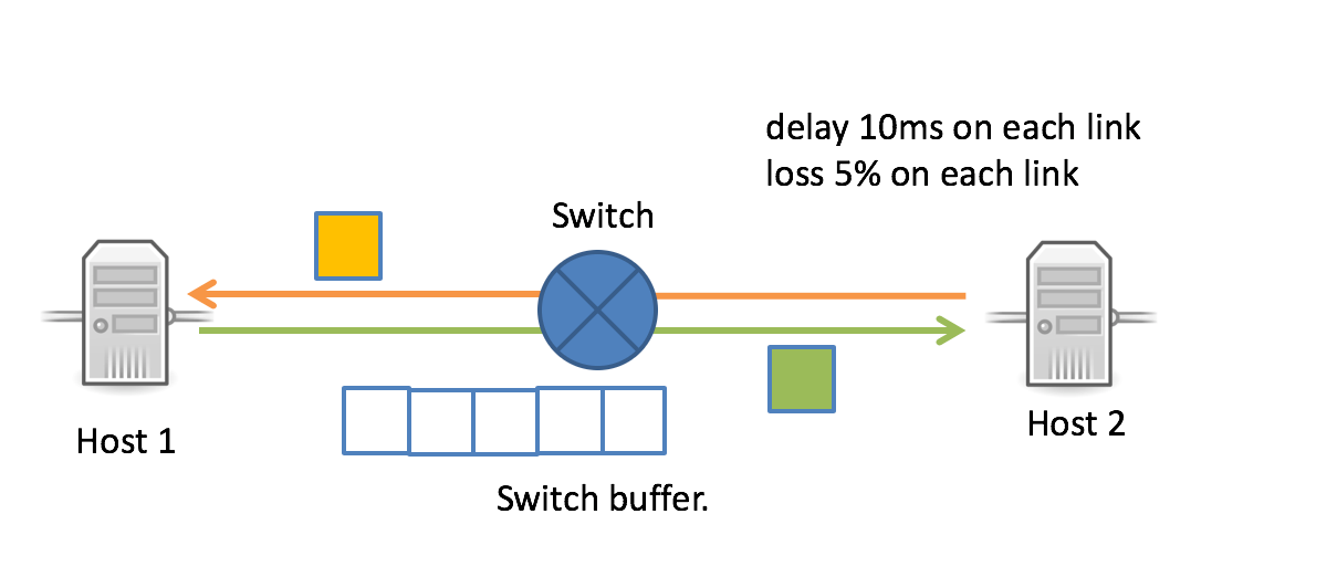 CS43 Lab 6 Fast Reliable Transport