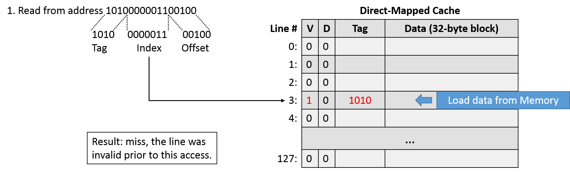 Direct Mapped Cache Example