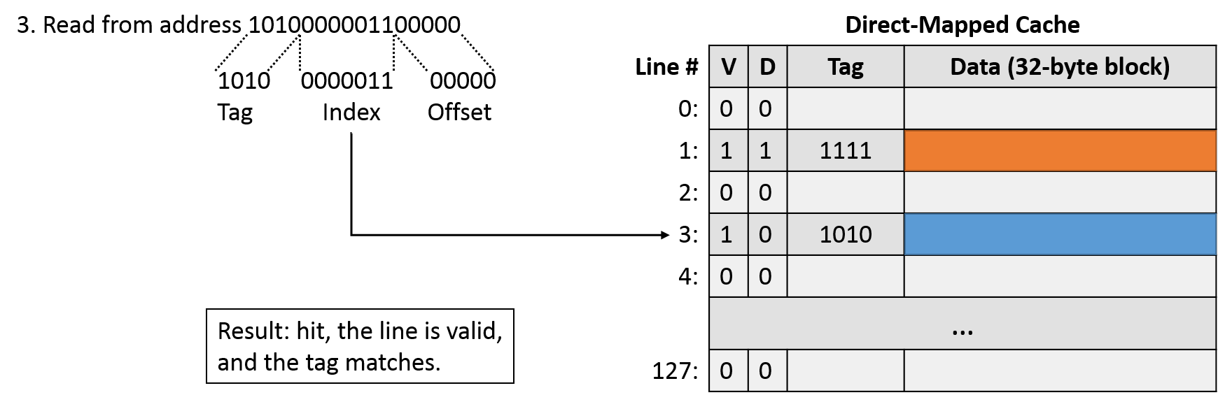 Direct Mapped Cache Address Format