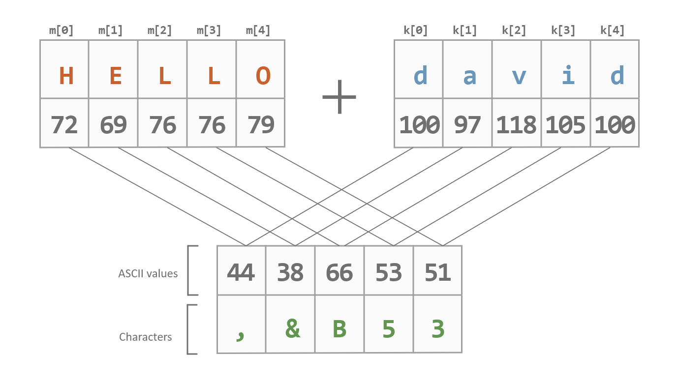 8.2 The Pad and Perfect Secrecy