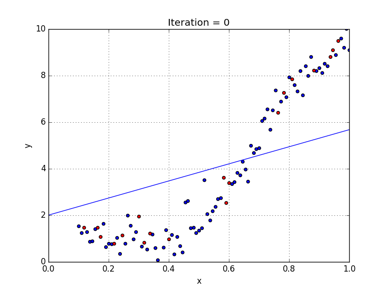 Linear Regression with NumPy · Davi Frossard