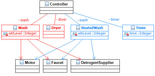 Washing Machine Model A+B