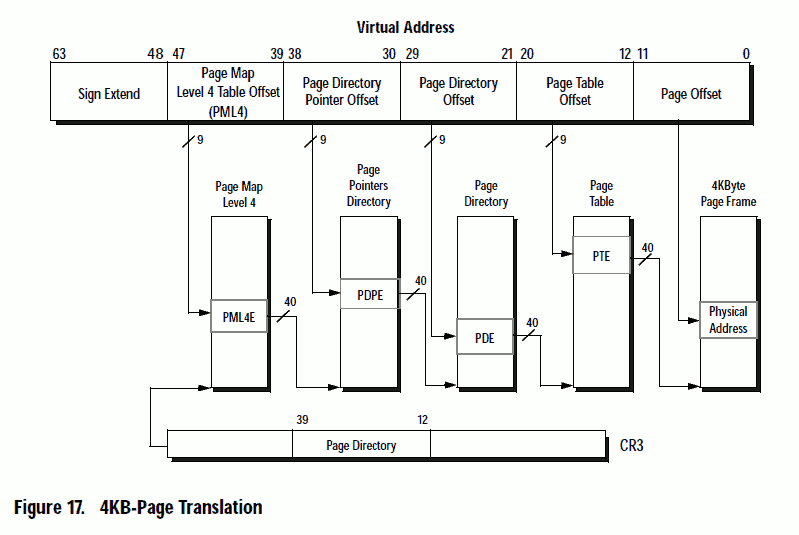 From physical RAM to Virtual Memory by Grégoire Medium