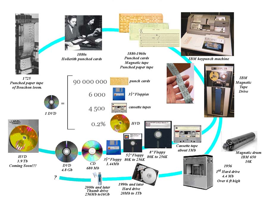 History of Computers